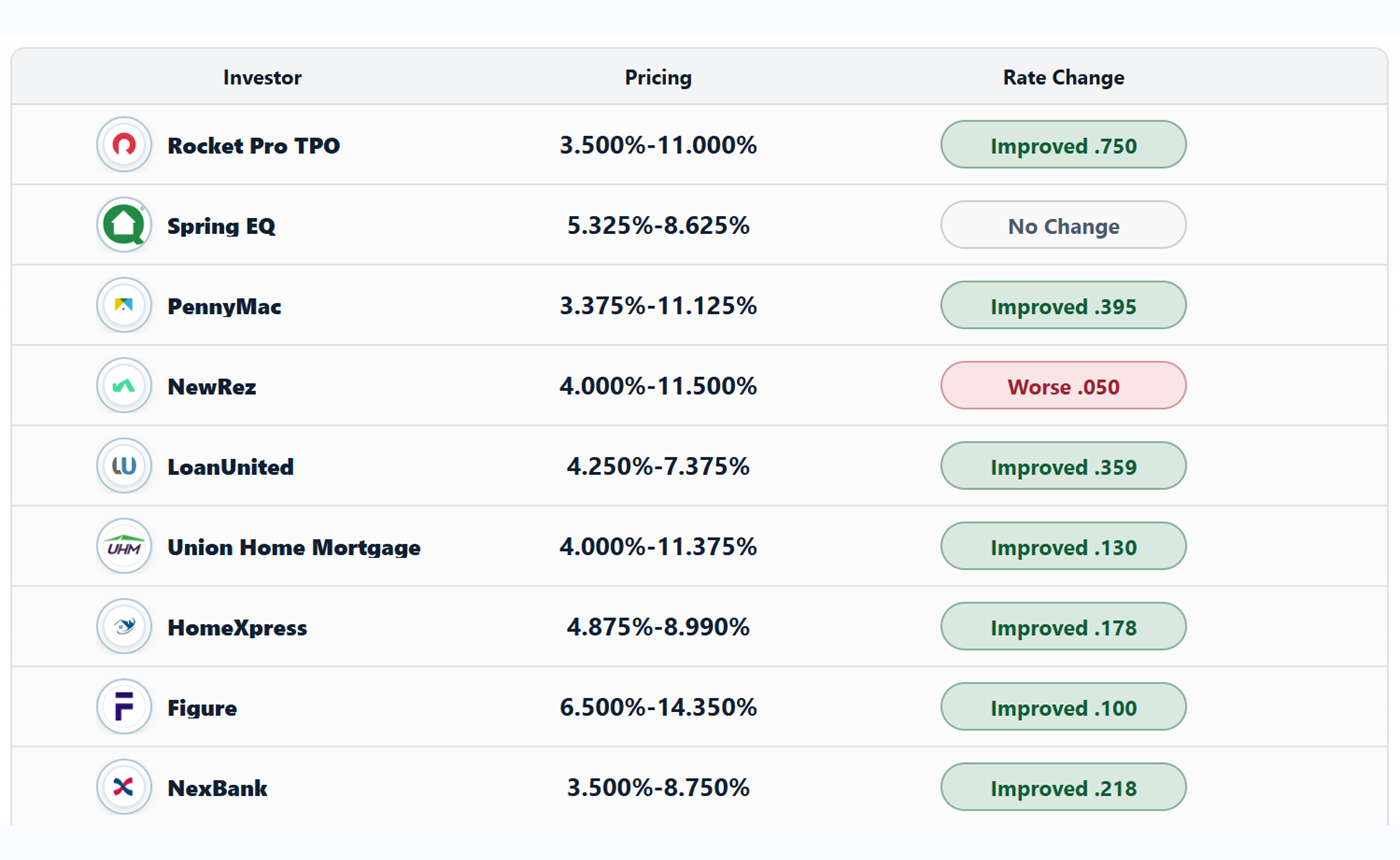 Investor pricing snapshot