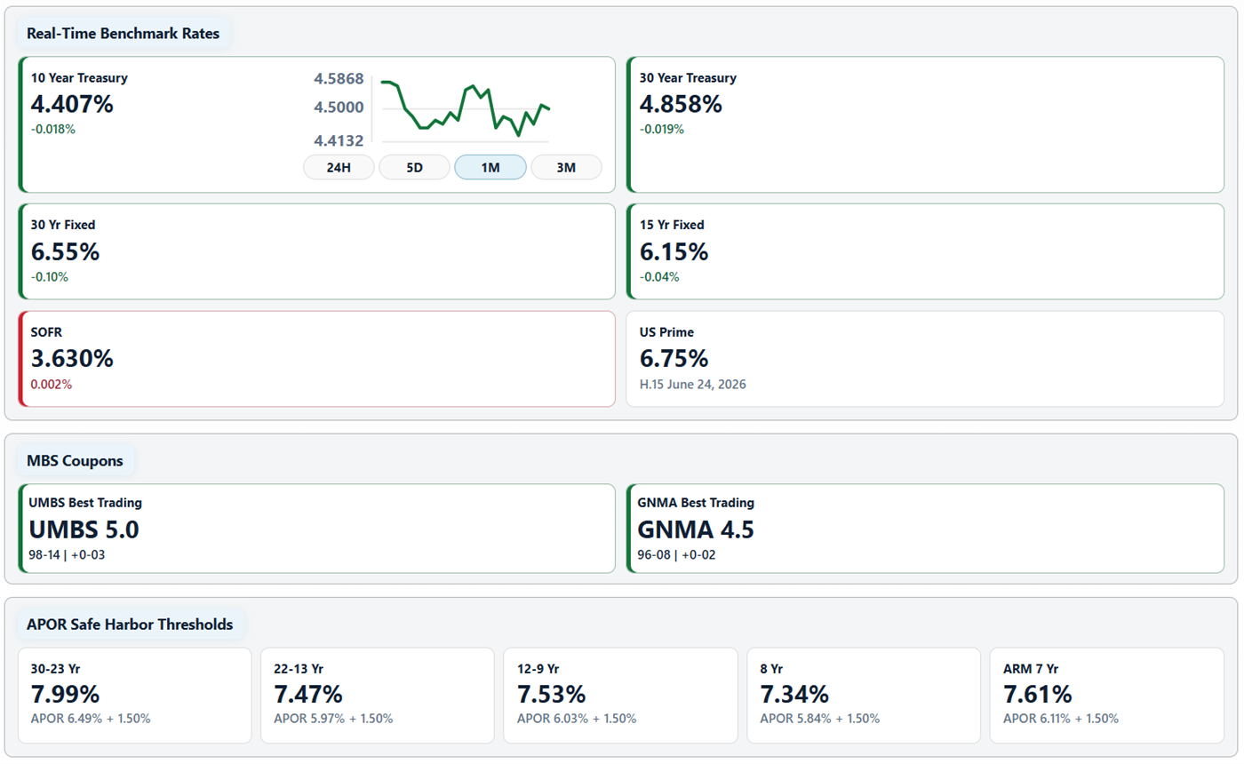 Market data benchmarks and MBS coupon snapshot